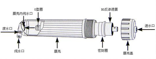 一分鐘了解反滲透膜、微濾膜、超濾膜、納濾膜